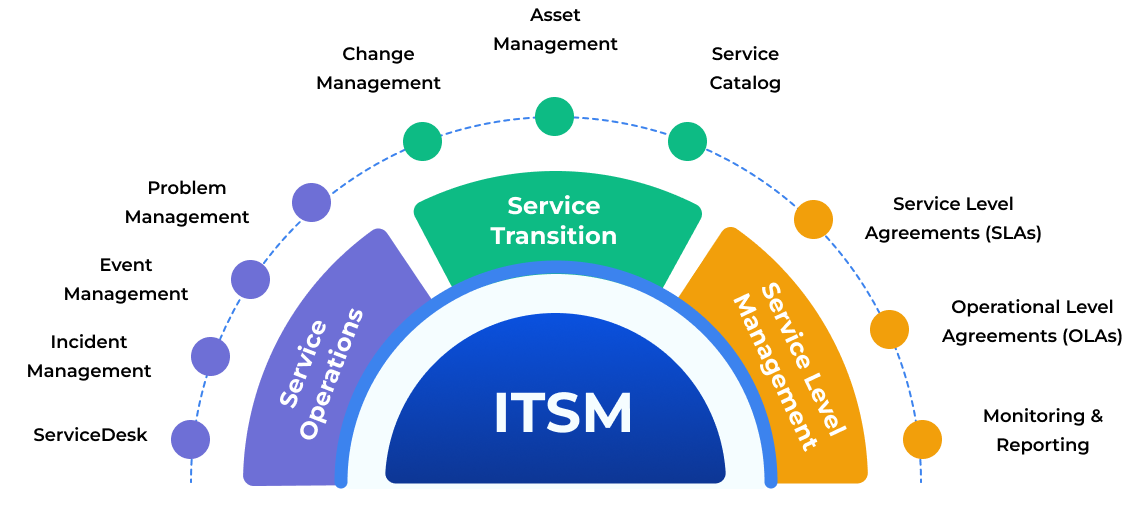 ITSM Framework Wheel